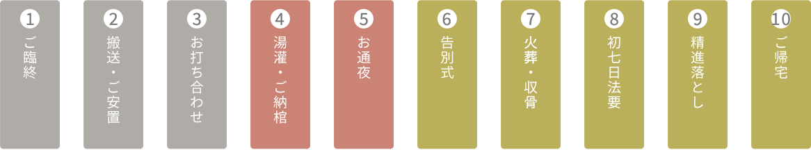 お葬式の流れ