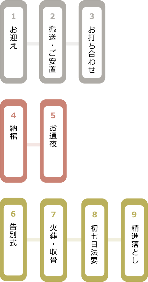 お葬式の流れ